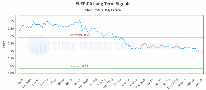 Stock Chart for ELEF:CA