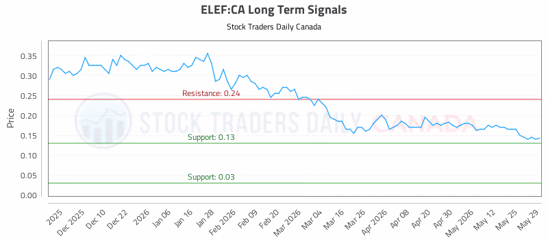 Stock Chart for ELEF:CA