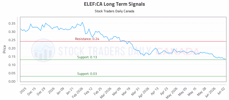 Stock Chart for ELEF:CA