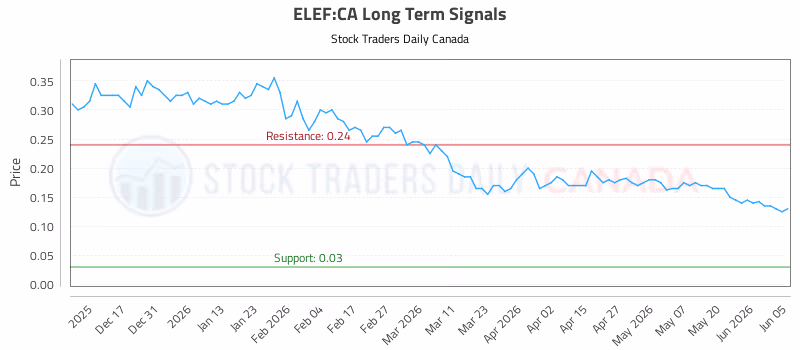 Stock Chart for ELEF:CA
