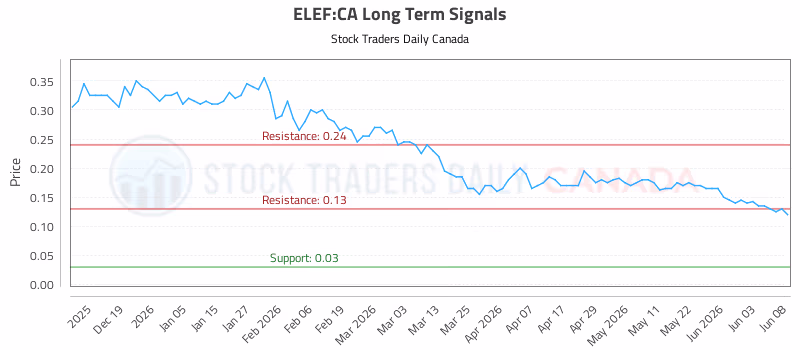 Stock Chart for ELEF:CA