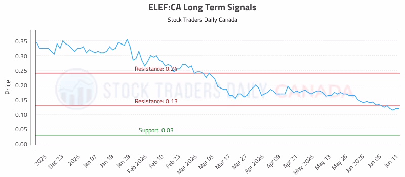 Stock Chart for ELEF:CA