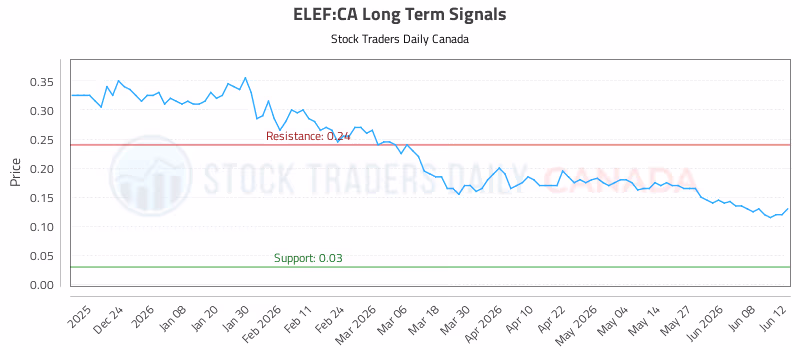 Stock Chart for ELEF:CA