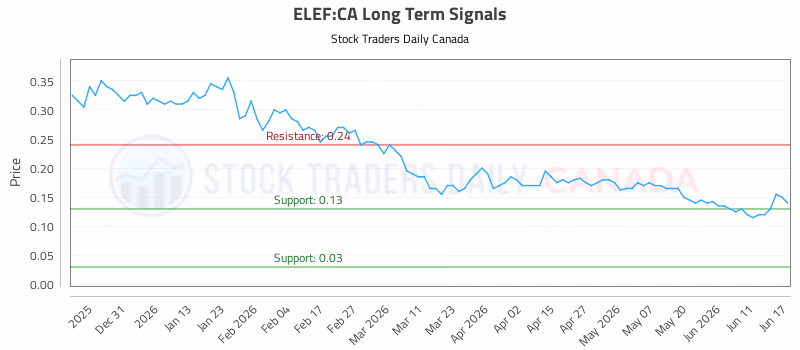 Stock Chart for ELEF:CA