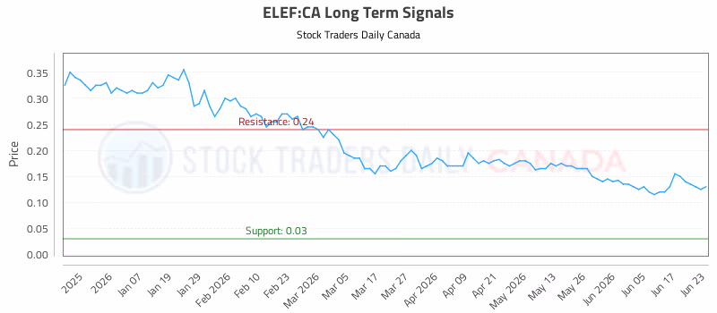 Stock Chart for ELEF:CA