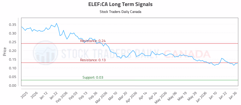 Stock Chart for ELEF:CA