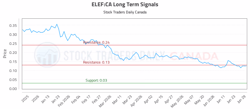 Stock Chart for ELEF:CA