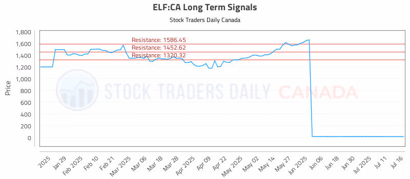 Stock Chart for ELF:CA