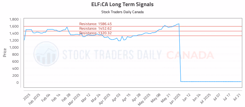 Stock Chart for ELF:CA