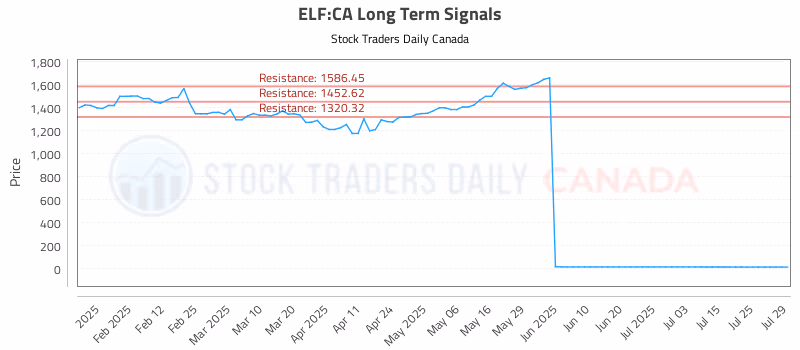 Stock Chart for ELF:CA
