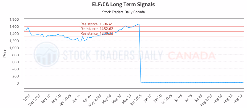 Stock Chart for ELF:CA