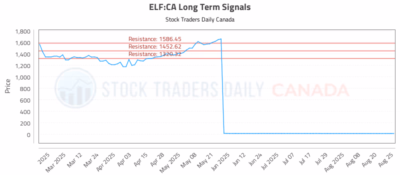 Stock Chart for ELF:CA