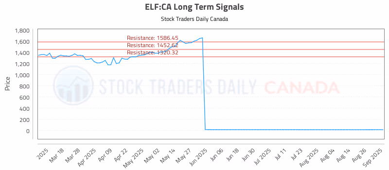 Stock Chart for ELF:CA