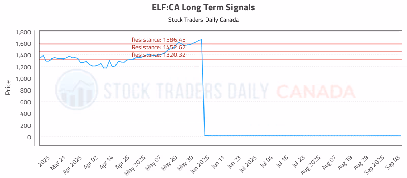 Stock Chart for ELF:CA
