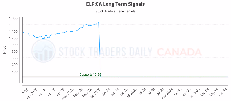 Stock Chart for ELF:CA