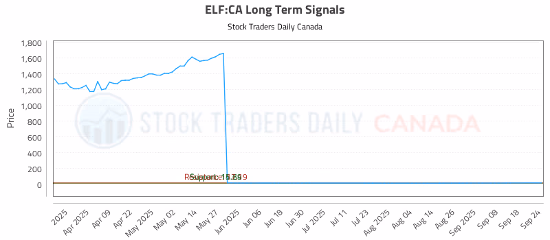 Stock Chart for ELF:CA