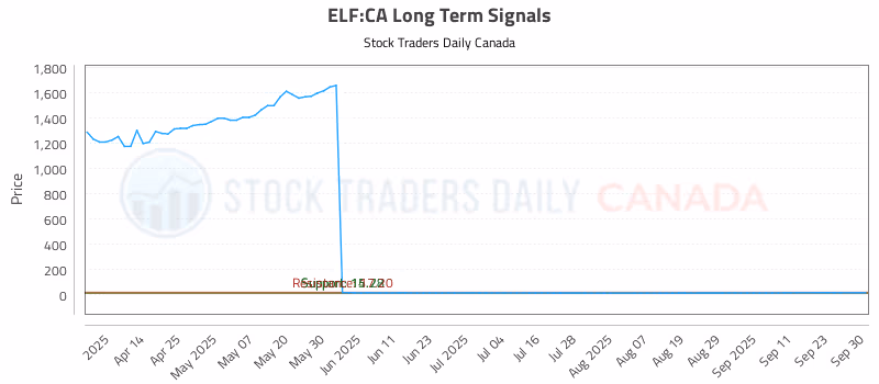 Stock Chart for ELF:CA
