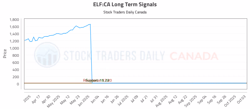 Stock Chart for ELF:CA