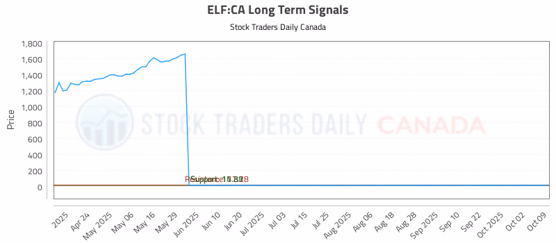 Stock Chart for ELF:CA