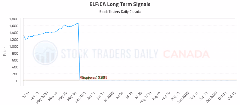 Stock Chart for ELF:CA