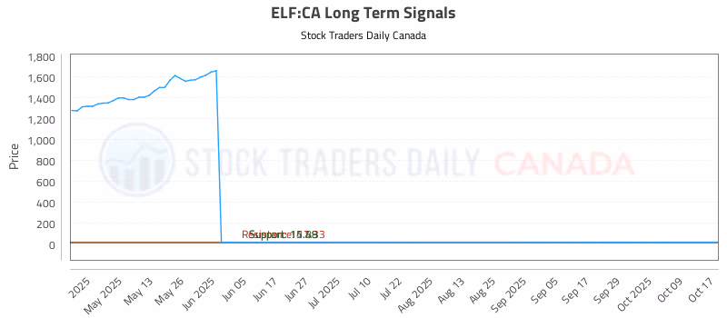 Stock Chart for ELF:CA