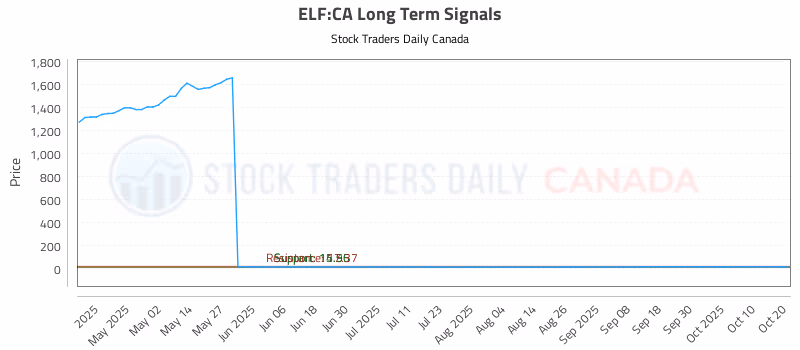 Stock Chart for ELF:CA