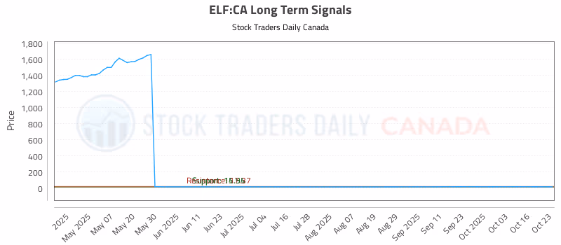 Stock Chart for ELF:CA