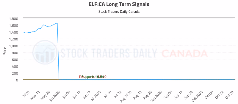 Stock Chart for ELF:CA