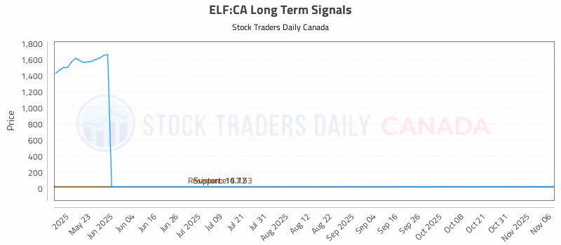 Stock Chart for ELF:CA