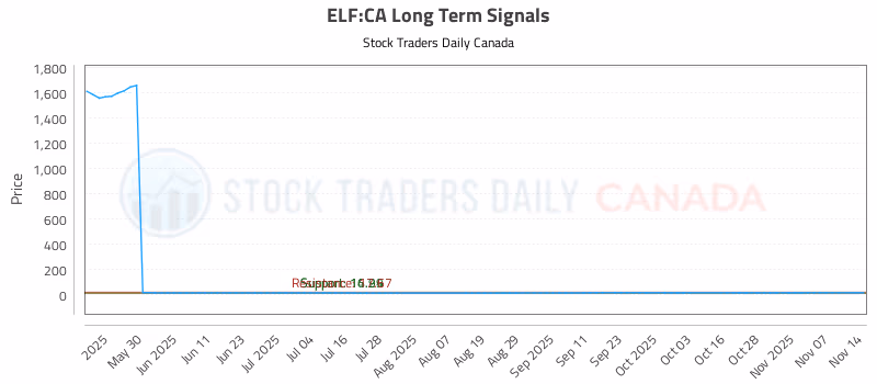 Stock Chart for ELF:CA