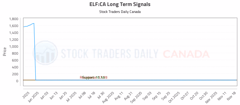 Stock Chart for ELF:CA