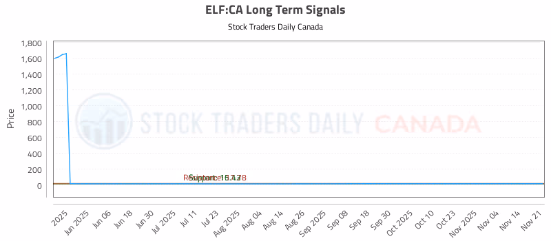 Stock Chart for ELF:CA