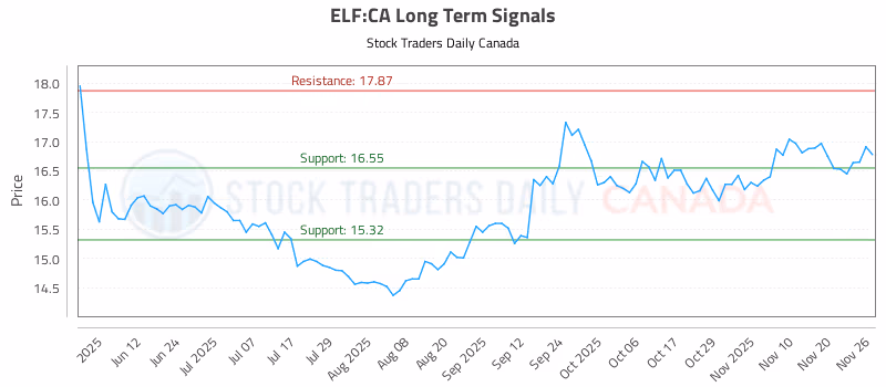 Stock Chart for ELF:CA