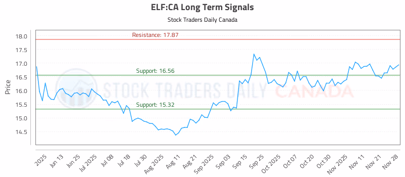Stock Chart for ELF:CA