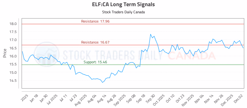 Stock Chart for ELF:CA