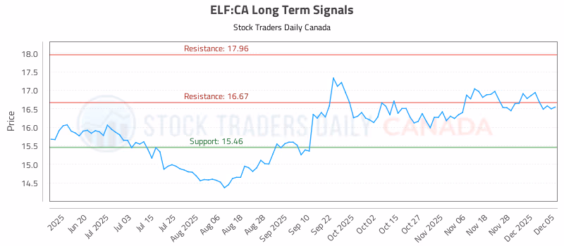 Stock Chart for ELF:CA