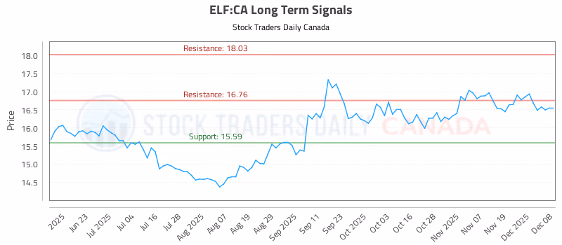 Stock Chart for ELF:CA