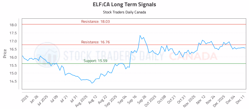 Stock Chart for ELF:CA