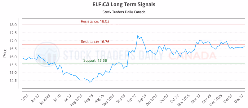 Stock Chart for ELF:CA