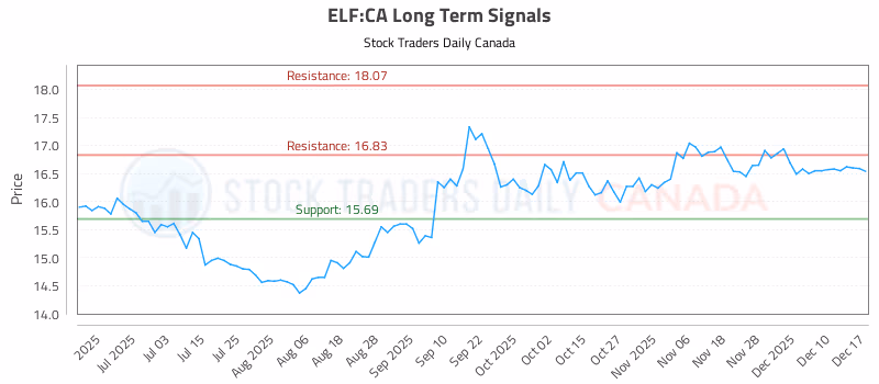 Stock Chart for ELF:CA