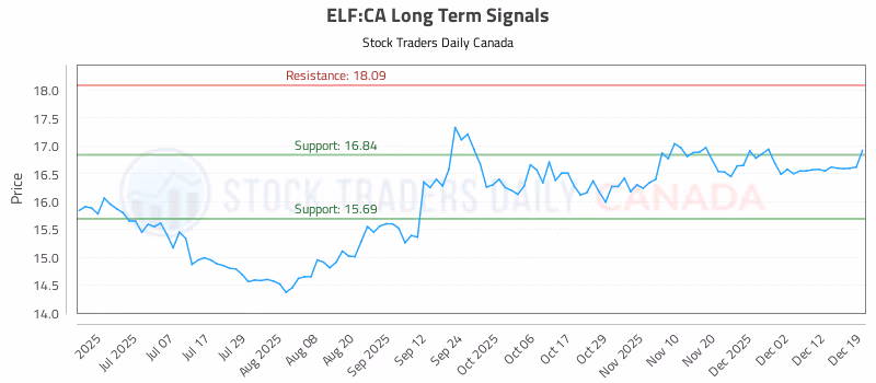 Stock Chart for ELF:CA