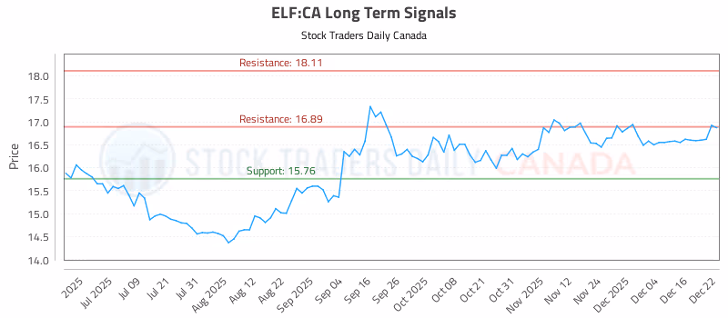 Stock Chart for ELF:CA