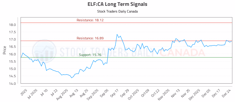 Stock Chart for ELF:CA
