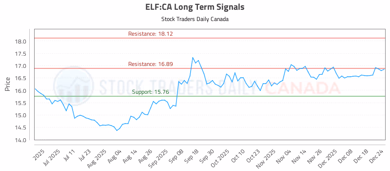 Stock Chart for ELF:CA