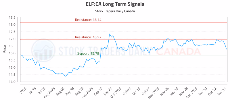 Stock Chart for ELF:CA