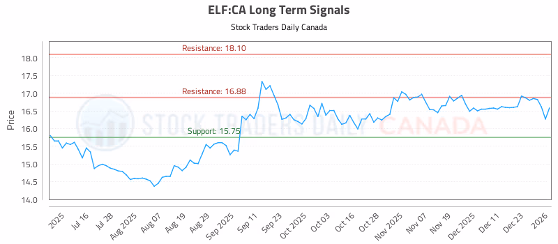 Stock Chart for ELF:CA