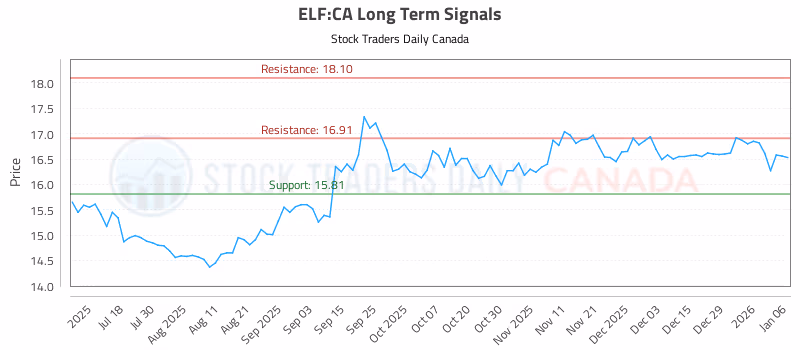 Stock Chart for ELF:CA
