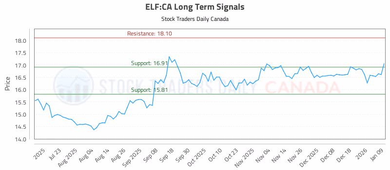 Stock Chart for ELF:CA