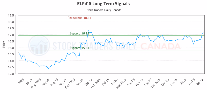 Stock Chart for ELF:CA