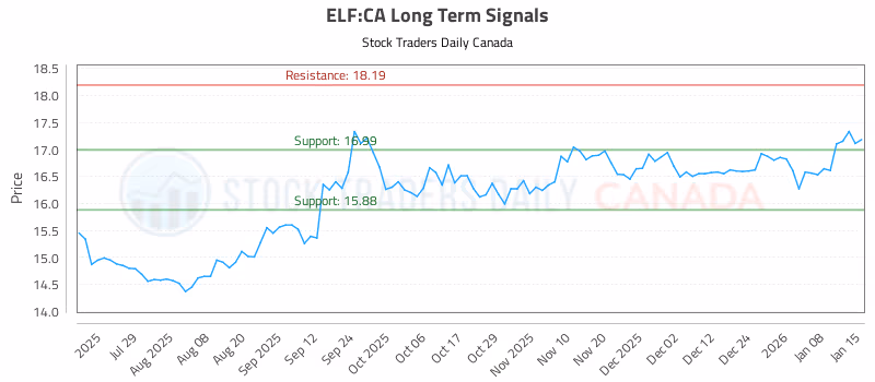 Stock Chart for ELF:CA